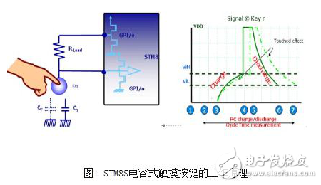 電容式觸控技術簡介與電容感應式觸摸按鍵的設計