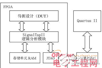 邏輯分析儀的工作原理及其在FPGA測(cè)試中的應(yīng)用