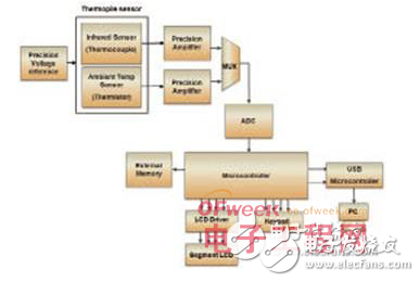 便攜式醫(yī)療電子系統(tǒng)的組成與片上系統(tǒng)架構(gòu)的應(yīng)用