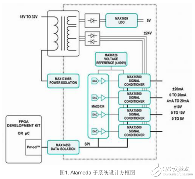 利用PLC和DCS實現高效率和生產力的設計