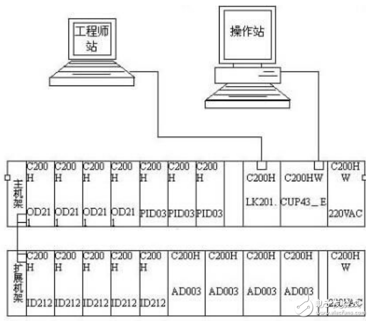 PLC和PC的集散控制（DCS）基本原理與實現方法