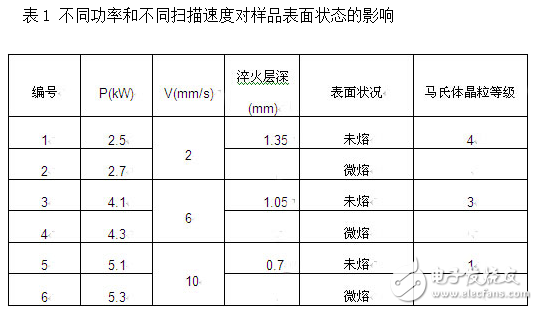 激光淬火技術(shù)與掃面速度之間的關系分析