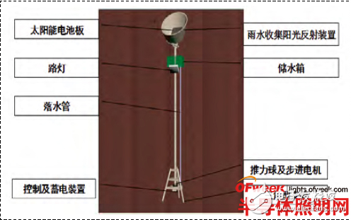 雙節能LED路燈的工作原理及其設計與實現