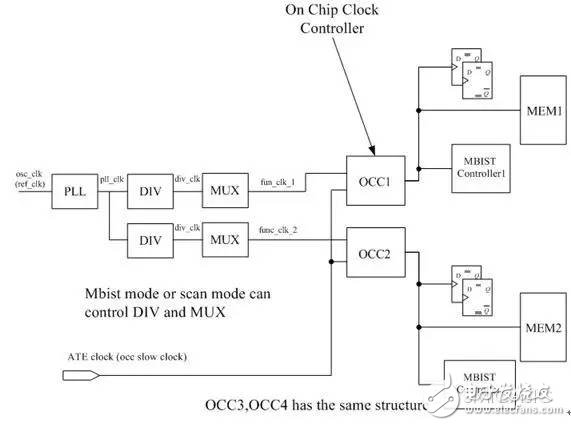 一文讀懂DC/AC SCAN測試技術