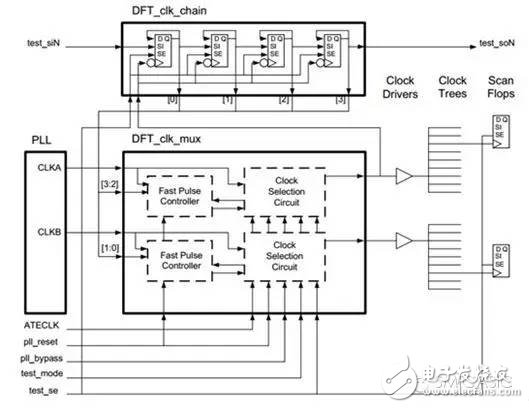 一文讀懂DC/AC SCAN測試技術