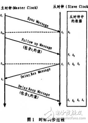 ARM-WinCE分布式系統(tǒng)平臺的時鐘同步設計方案解析