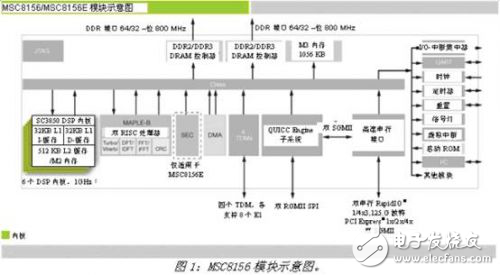 基于DSP的3G LTE系統設計