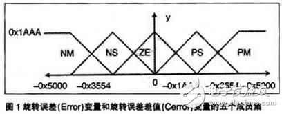 基于DSP的模糊邏輯發動機控制器