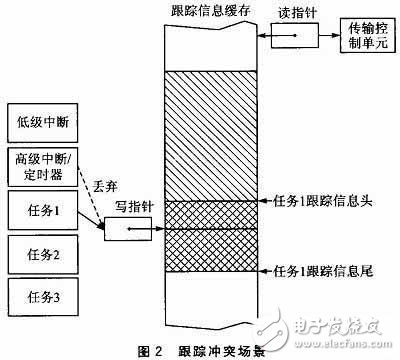 嵌入式軟件跟蹤信息嵌套緩存機(jī)制和解析機(jī)制設(shè)計(jì)方案