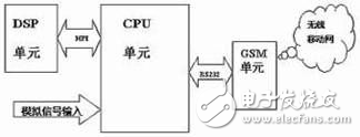 基于TMS320VC5409與Cygnal的移動(dòng)數(shù)據(jù)處理傳輸系統(tǒng)設(shè)計(jì)