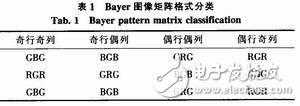 基于FPGA+DSP的圖像處理系統(tǒng)設(shè)計(jì)分析