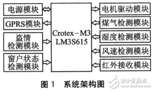 基于Crotex-M3及μC/OS-II的自動智能防盜窗設(shè)計方案