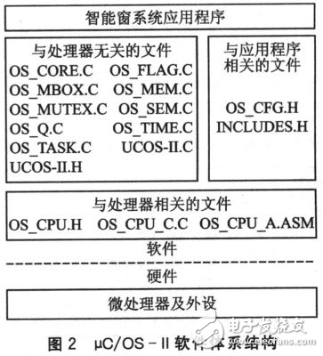 基于Crotex-M3及μC/OS-II的自動智能防盜窗設(shè)計方案