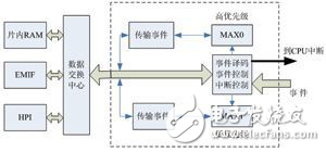 基于C6727B的dMAX的基本結構及軟硬件設計