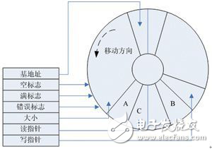 基于C6727B的dMAX的基本結構及軟硬件設計