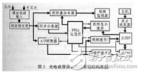 基于DSP的柔性機(jī)載實(shí)時(shí)圖像跟蹤系統(tǒng)設(shè)計(jì)