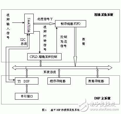 基于DSP的視頻數字采集系統設計方案分析