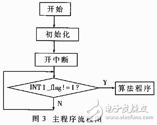 基于雙CPU構成的高速實時控制系統設計