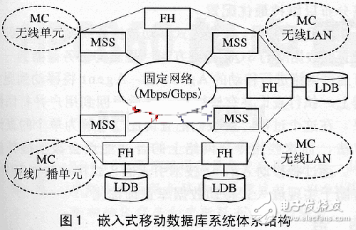 嵌入式移動數(shù)據(jù)庫的特點及關(guān)鍵性技術(shù)分析