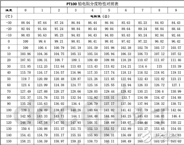 pt100對照表，PT100鉑熱電阻溫度與電阻值對照表