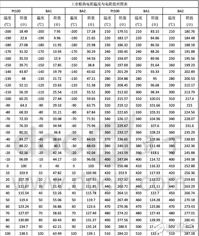 pt100對照表，PT100鉑熱電阻溫度與電阻值對照表