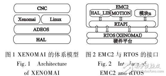 基于CORTEX_A8處理器的嵌入式數控系統實時平臺的設計與實現