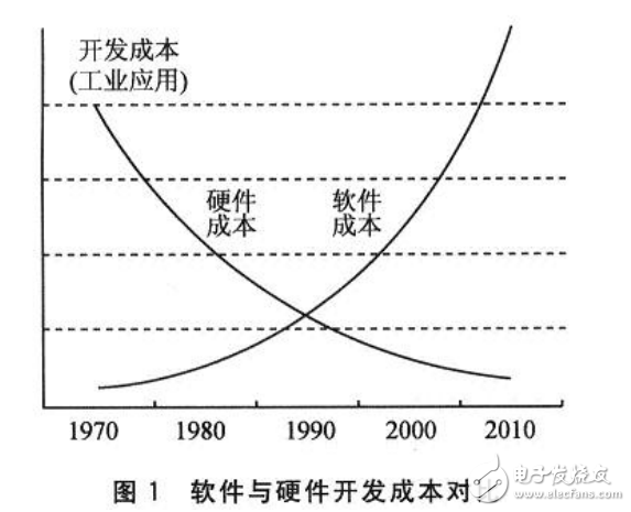 基于CMSIS 標準的Cortex－M3應用軟件開發