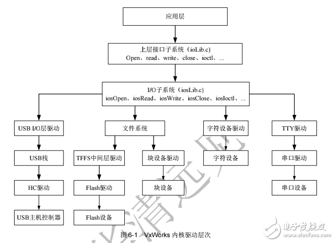 VxWorks設(shè)備驅(qū)動(dòng)之字符設(shè)備驅(qū)動(dòng)詳解