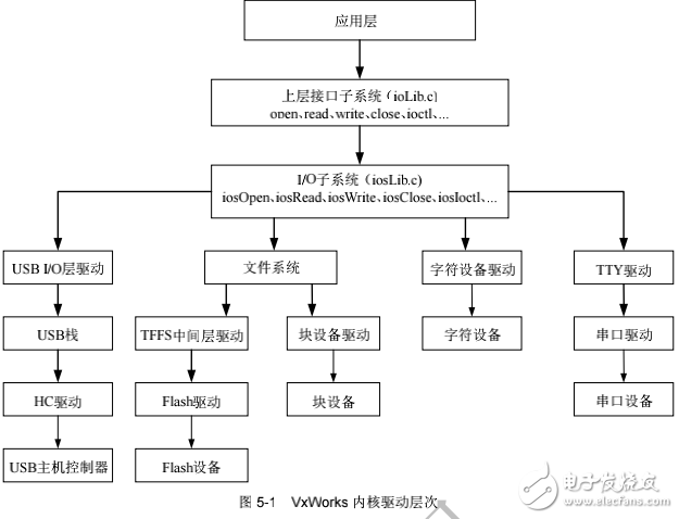 VxWorks下設(shè)備驅(qū)動(dòng)的內(nèi)核結(jié)構(gòu)層次