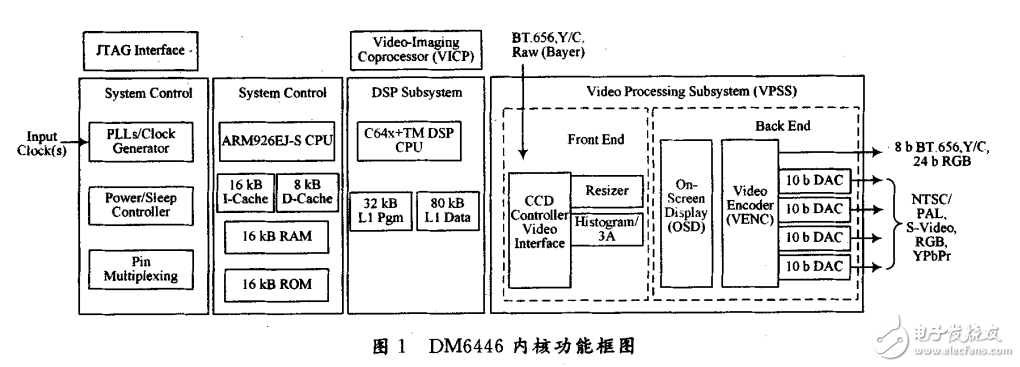 一種基于DSP平臺的快速H.264壓縮的估計