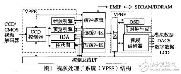 一種基于DaVinci DM6446的非標(biāo)準(zhǔn)VGA接口設(shè)計(jì)與實(shí)現(xiàn)