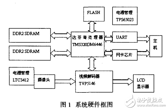 基于達芬奇技術的數字視頻系統設計與實現