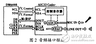 TMS320DM6446的音頻系統硬件設計的研究