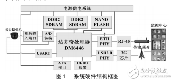 DaVinci技術的3G移動視頻監(jiān)控系統(tǒng)設計與實現(xiàn)