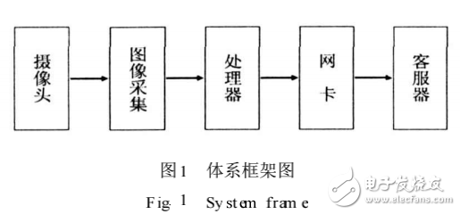 DaVinci DM6446處理器的DVS的設計與實現