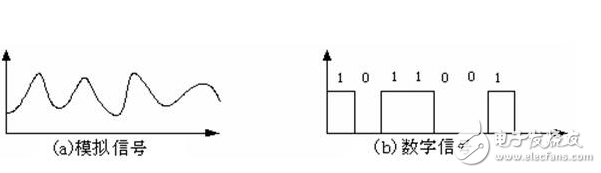 談?wù)勅绾螀^(qū)分?jǐn)?shù)字信號(hào)與模擬信號(hào)及轉(zhuǎn)換問題