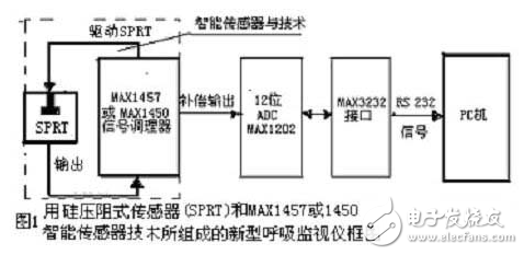 呼吸醫療監視儀與智能傳感器技術