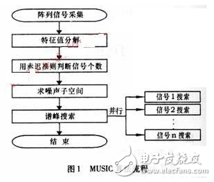 基于DSP和FPGA的衛(wèi)星測控多波束系統(tǒng)的設(shè)計