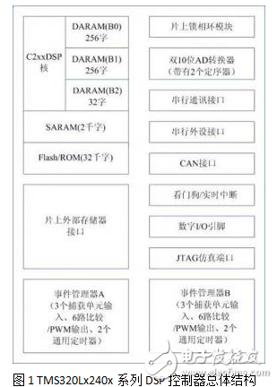 DSP技術在無刷直流電機控制系統中的應用