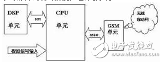 基于單片機的移動數據處理傳輸系統的介紹