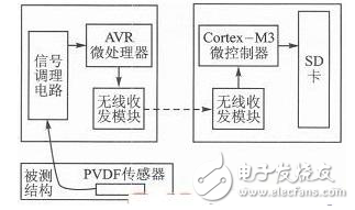 PVDF薄膜的優(yōu)點與PVDF傳感器和WSN的振動信號測量系統(tǒng)的介紹