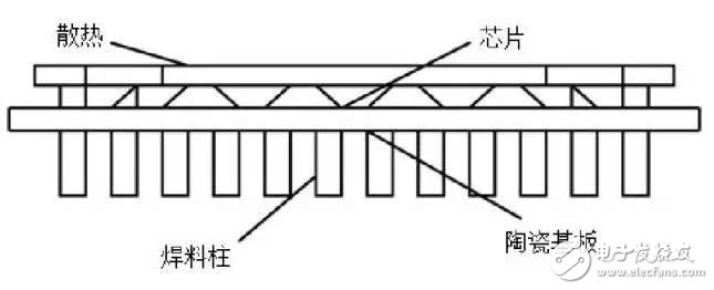 帶你了解CCGA封裝的螺旋錫柱技術