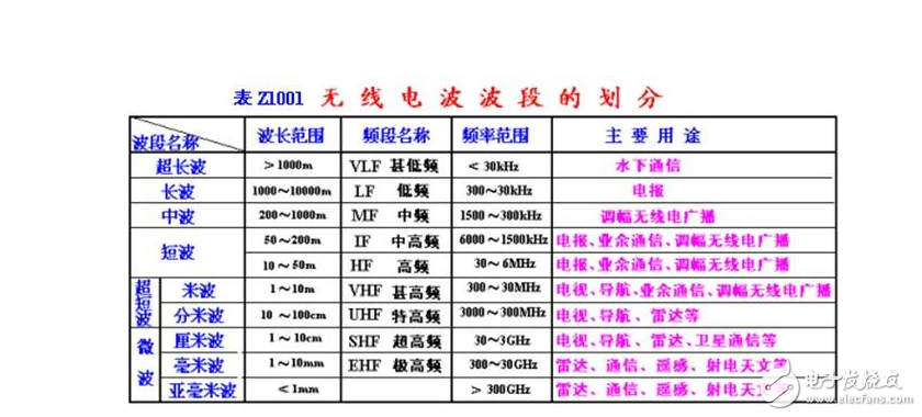 無線電波的應用普及