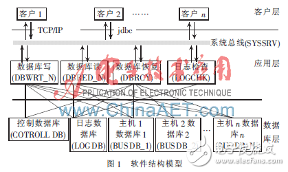 基于分布式數(shù)據(jù)庫或文件系統(tǒng)的高可用性的軟件架構(gòu)設(shè)計方案