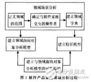 軟件產品家族的領域建模過程