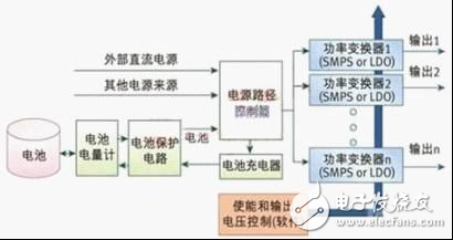 實例分析嵌入式系統電源設計