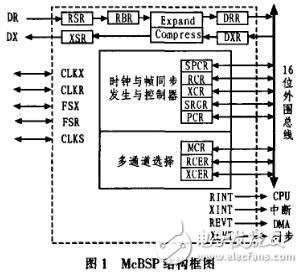 DSP的多通道緩沖串口在數據傳輸中的應用