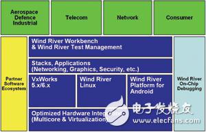 VxWorks/Linux/Android的分布式開發(fā)測(cè)試環(huán)境探索和展望