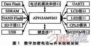 基于MiniGUI的嵌入式系統(tǒng)用戶界面關鍵問題的解決方案