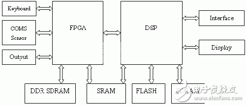 基于DSP的新型指紋識別系統分析